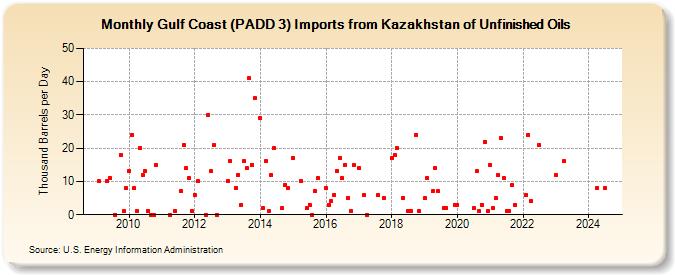 Gulf Coast (PADD 3) Imports from Kazakhstan of Unfinished Oils (Thousand Barrels per Day)