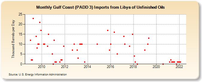 Gulf Coast (PADD 3) Imports from Libya of Unfinished Oils (Thousand Barrels per Day)