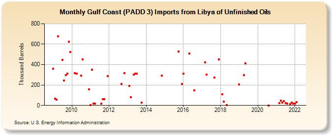 Gulf Coast (PADD 3) Imports from Libya of Unfinished Oils (Thousand Barrels)