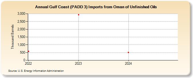 Gulf Coast (PADD 3) Imports from Oman of Unfinished Oils (Thousand Barrels)