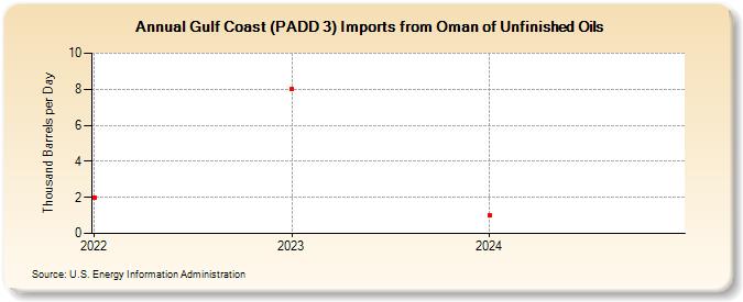 Gulf Coast (PADD 3) Imports from Oman of Unfinished Oils (Thousand Barrels per Day)