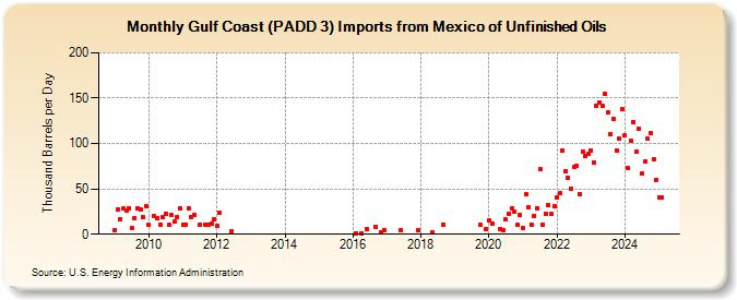 Gulf Coast (PADD 3) Imports from Mexico of Unfinished Oils (Thousand Barrels per Day)