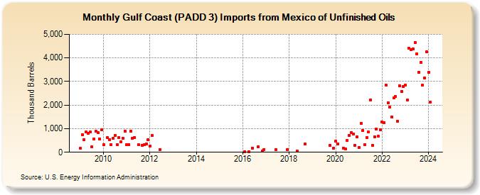 Gulf Coast (PADD 3) Imports from Mexico of Unfinished Oils (Thousand Barrels)