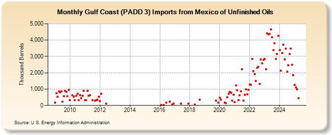 Gulf Coast (PADD 3) Imports from Mexico of Unfinished Oils (Thousand Barrels)