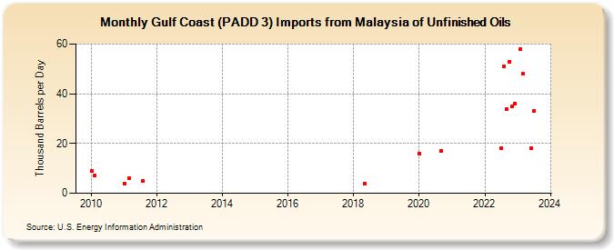 Gulf Coast (PADD 3) Imports from Malaysia of Unfinished Oils (Thousand Barrels per Day)