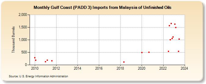 Gulf Coast (PADD 3) Imports from Malaysia of Unfinished Oils (Thousand Barrels)