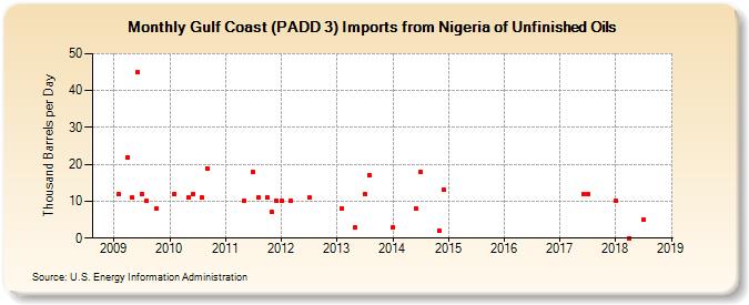 Gulf Coast (PADD 3) Imports from Nigeria of Unfinished Oils (Thousand Barrels per Day)