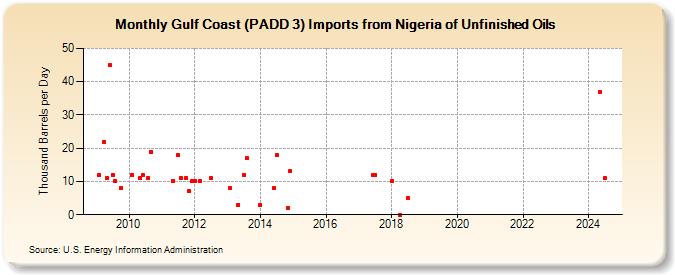 Gulf Coast (PADD 3) Imports from Nigeria of Unfinished Oils (Thousand Barrels per Day)