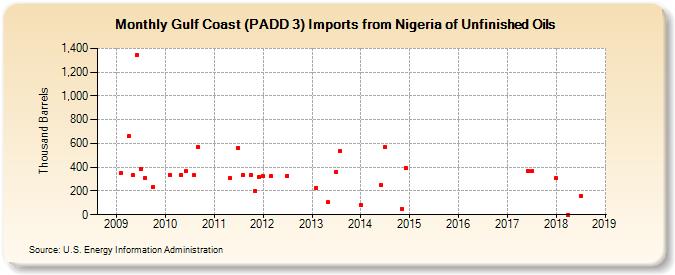 Gulf Coast (PADD 3) Imports from Nigeria of Unfinished Oils (Thousand Barrels)