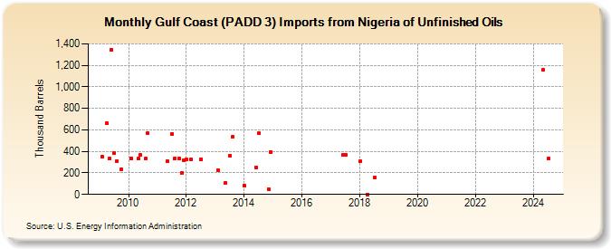 Gulf Coast (PADD 3) Imports from Nigeria of Unfinished Oils (Thousand Barrels)