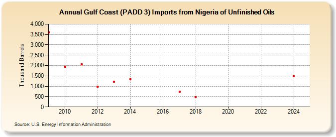 Gulf Coast (PADD 3) Imports from Nigeria of Unfinished Oils (Thousand Barrels)