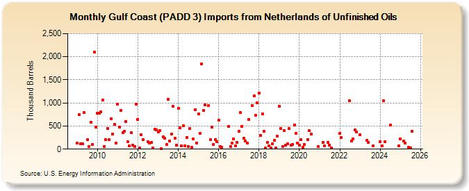Gulf Coast (PADD 3) Imports from Netherlands of Unfinished Oils (Thousand Barrels)