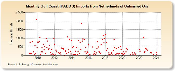 Gulf Coast (PADD 3) Imports from Netherlands of Unfinished Oils (Thousand Barrels)