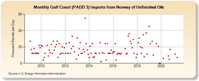 Gulf Coast (PADD 3) Imports from Norway of Unfinished Oils (Thousand Barrels per Day)