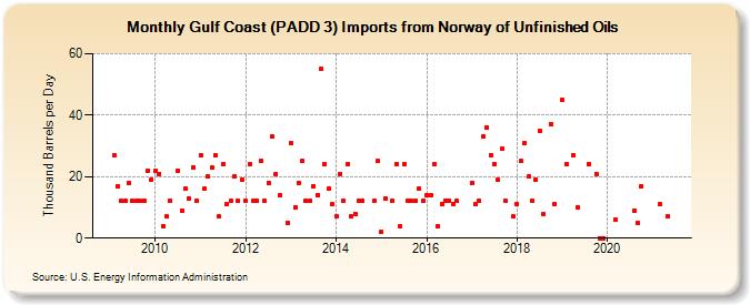 Gulf Coast (PADD 3) Imports from Norway of Unfinished Oils (Thousand Barrels per Day)