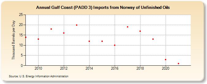 Gulf Coast (PADD 3) Imports from Norway of Unfinished Oils (Thousand Barrels per Day)