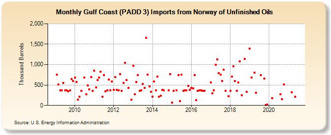 Gulf Coast (PADD 3) Imports from Norway of Unfinished Oils (Thousand Barrels)