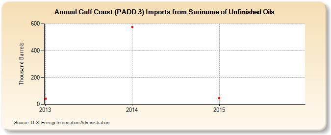 Gulf Coast (PADD 3) Imports from Suriname of Unfinished Oils (Thousand Barrels)