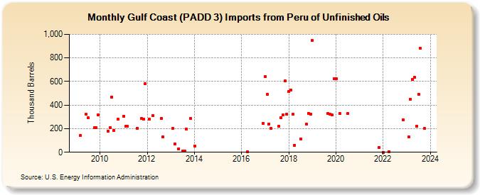 Gulf Coast (PADD 3) Imports from Peru of Unfinished Oils (Thousand Barrels)