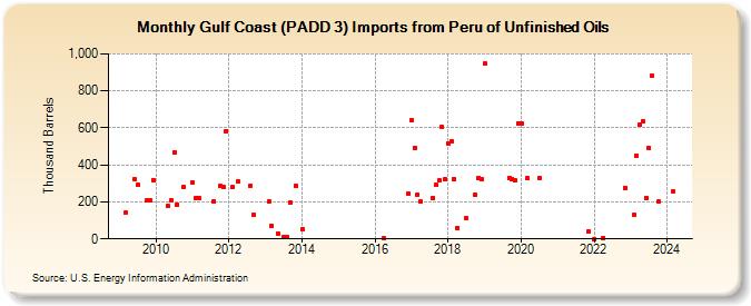 Gulf Coast (PADD 3) Imports from Peru of Unfinished Oils (Thousand Barrels)