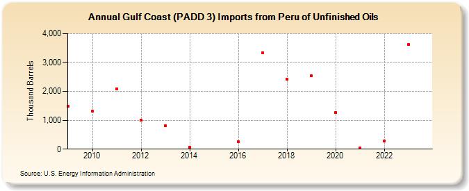Gulf Coast (PADD 3) Imports from Peru of Unfinished Oils (Thousand Barrels)