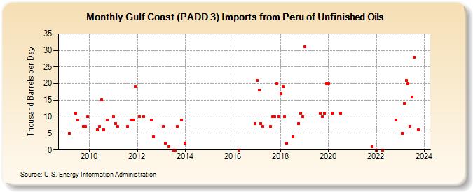 Gulf Coast (PADD 3) Imports from Peru of Unfinished Oils (Thousand Barrels per Day)