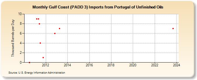 Gulf Coast (PADD 3) Imports from Portugal of Unfinished Oils (Thousand Barrels per Day)