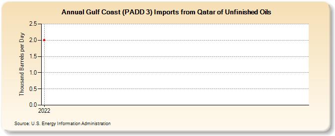 Gulf Coast (PADD 3) Imports from Qatar of Unfinished Oils (Thousand Barrels per Day)