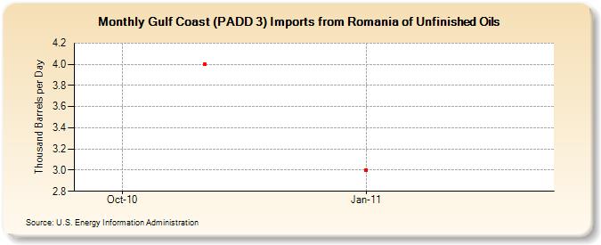 Gulf Coast (PADD 3) Imports from Romania of Unfinished Oils (Thousand Barrels per Day)