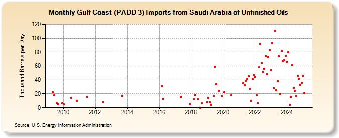 Gulf Coast (PADD 3) Imports from Saudi Arabia of Unfinished Oils (Thousand Barrels per Day)
