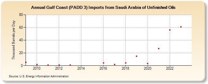 Gulf Coast (PADD 3) Imports from Saudi Arabia of Unfinished Oils (Thousand Barrels per Day)