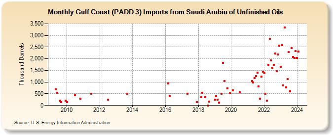 Gulf Coast (PADD 3) Imports from Saudi Arabia of Unfinished Oils (Thousand Barrels)