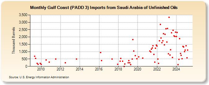 Gulf Coast (PADD 3) Imports from Saudi Arabia of Unfinished Oils (Thousand Barrels)