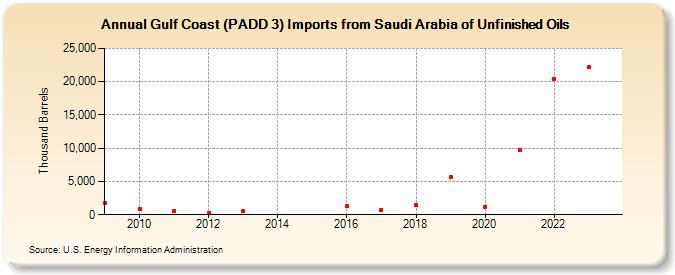 Gulf Coast (PADD 3) Imports from Saudi Arabia of Unfinished Oils (Thousand Barrels)