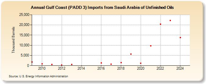 Gulf Coast (PADD 3) Imports from Saudi Arabia of Unfinished Oils (Thousand Barrels)