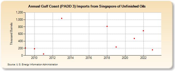 Gulf Coast (PADD 3) Imports from Singapore of Unfinished Oils (Thousand Barrels)
