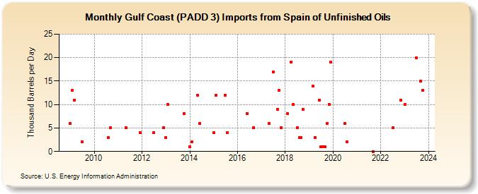 Gulf Coast (PADD 3) Imports from Spain of Unfinished Oils (Thousand Barrels per Day)