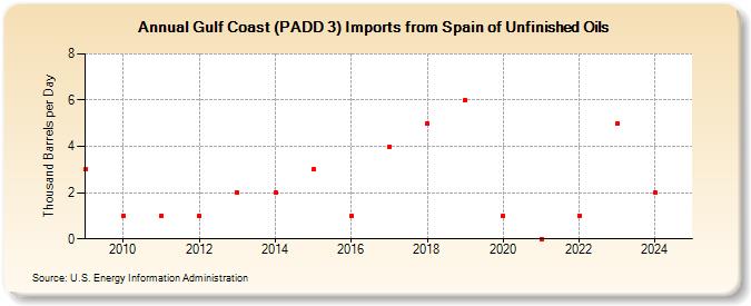 Gulf Coast (PADD 3) Imports from Spain of Unfinished Oils (Thousand Barrels per Day)