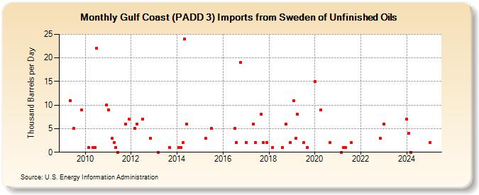 Gulf Coast (PADD 3) Imports from Sweden of Unfinished Oils (Thousand Barrels per Day)