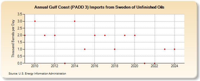 Gulf Coast (PADD 3) Imports from Sweden of Unfinished Oils (Thousand Barrels per Day)