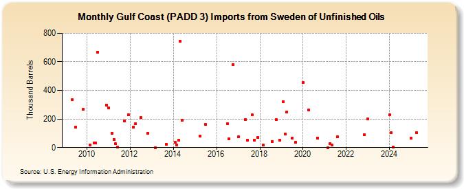 Gulf Coast (PADD 3) Imports from Sweden of Unfinished Oils (Thousand Barrels)