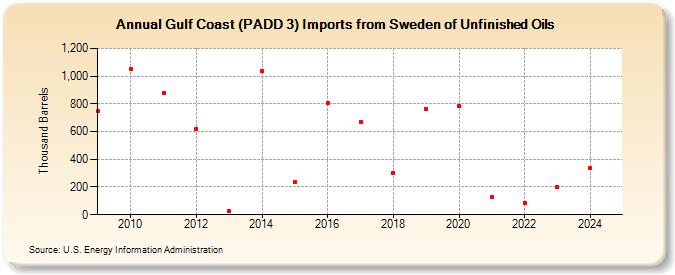 Gulf Coast (PADD 3) Imports from Sweden of Unfinished Oils (Thousand Barrels)