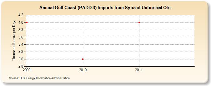 Gulf Coast (PADD 3) Imports from Syria of Unfinished Oils (Thousand Barrels per Day)