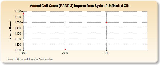 Gulf Coast (PADD 3) Imports from Syria of Unfinished Oils (Thousand Barrels)