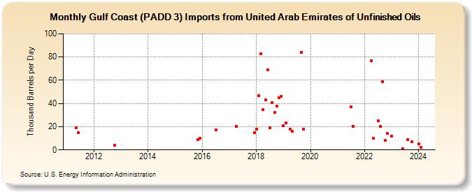 Gulf Coast (PADD 3) Imports from United Arab Emirates of Unfinished Oils (Thousand Barrels per Day)