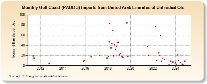 Gulf Coast (PADD 3) Imports from United Arab Emirates of Unfinished Oils (Thousand Barrels per Day)