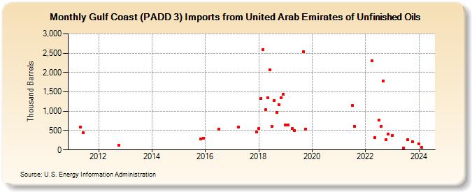 Gulf Coast (PADD 3) Imports from United Arab Emirates of Unfinished Oils (Thousand Barrels)