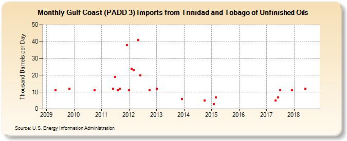 Gulf Coast (PADD 3) Imports from Trinidad and Tobago of Unfinished Oils (Thousand Barrels per Day)