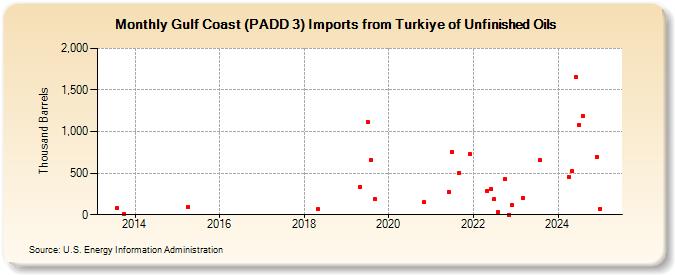 Gulf Coast (PADD 3) Imports from Turkiye of Unfinished Oils (Thousand Barrels)