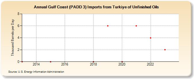 Gulf Coast (PADD 3) Imports from Turkiye of Unfinished Oils (Thousand Barrels per Day)